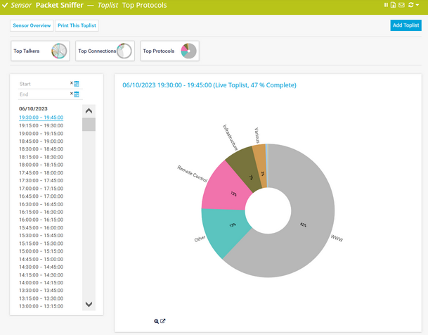 Toplist Top Protocols for a Packet Sniffer Sensor